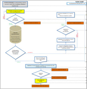 Flow chart Inspection